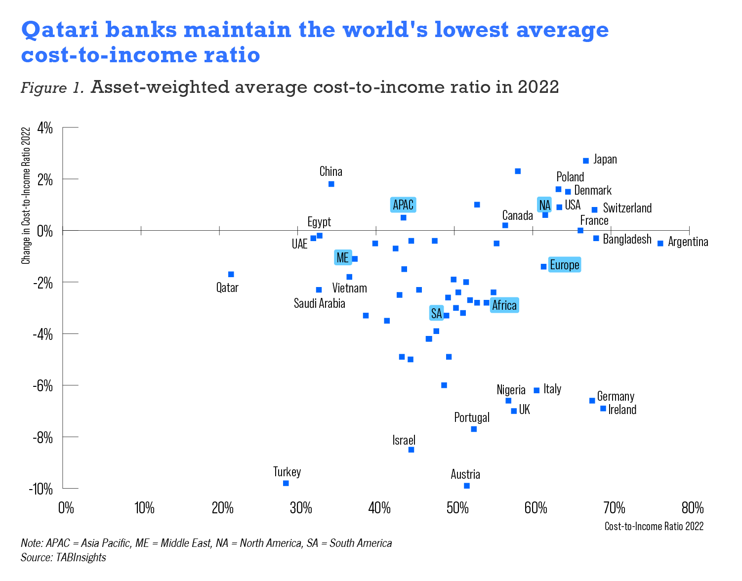 Qatari banks most efficient worldwide with 21.5 average